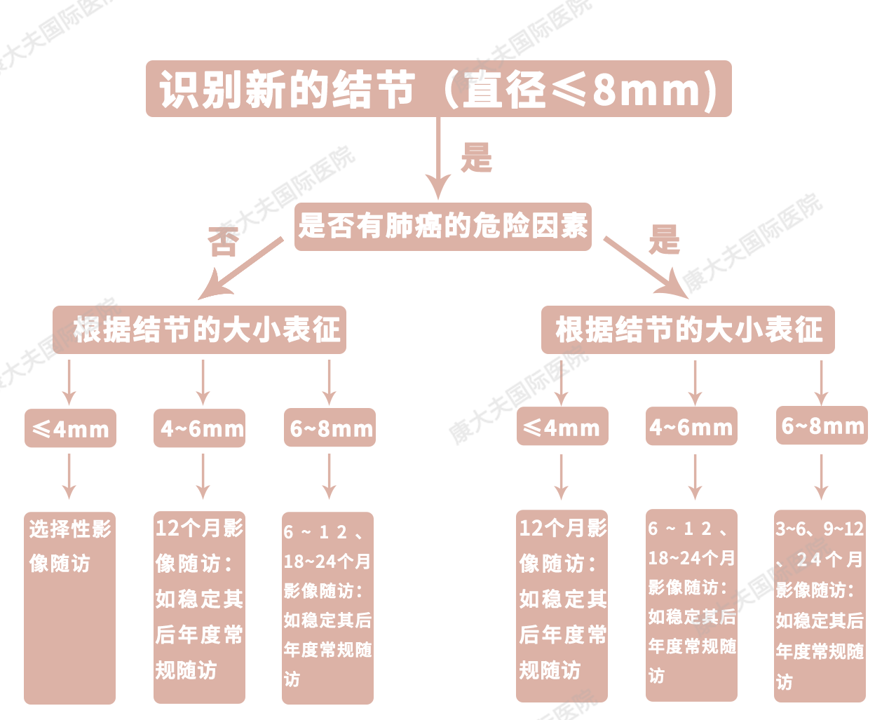 3厘米的局灶性,类圆形,密度增高的实性或亚实性肺部阴影定义为肺结节